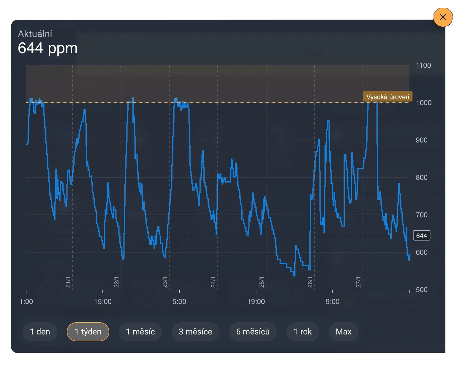 Graf CO₂ se základní rekuperací a chytrým řízením