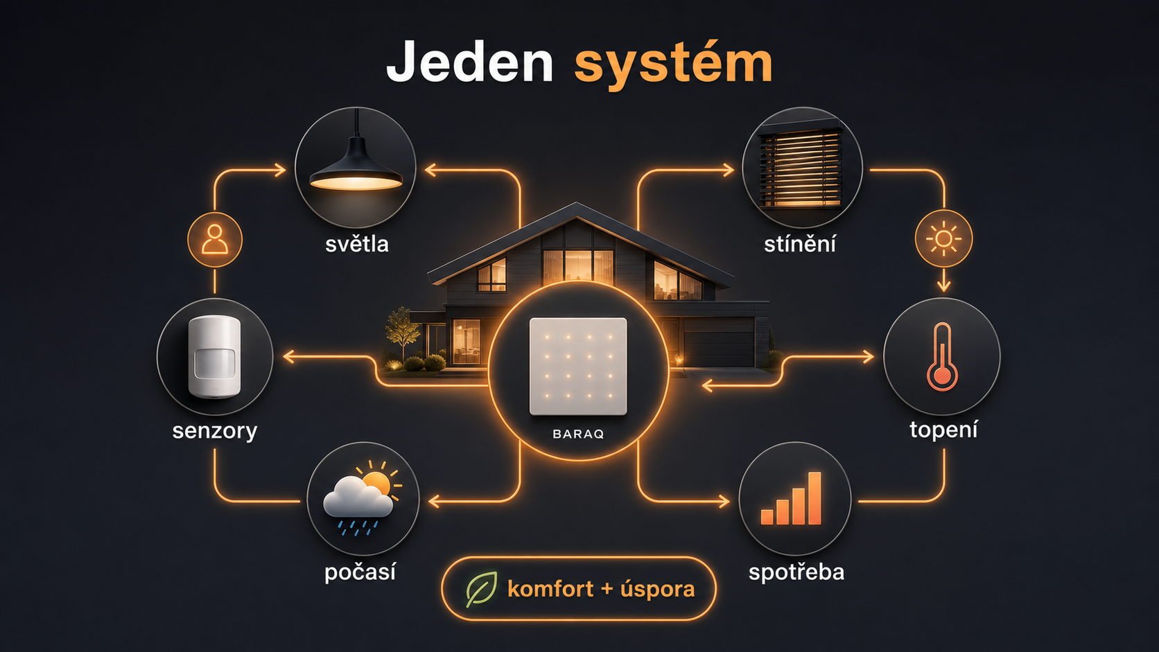 Schéma jednoho systému pro světla, stínění, topení, senzory, počasí a spotřebu