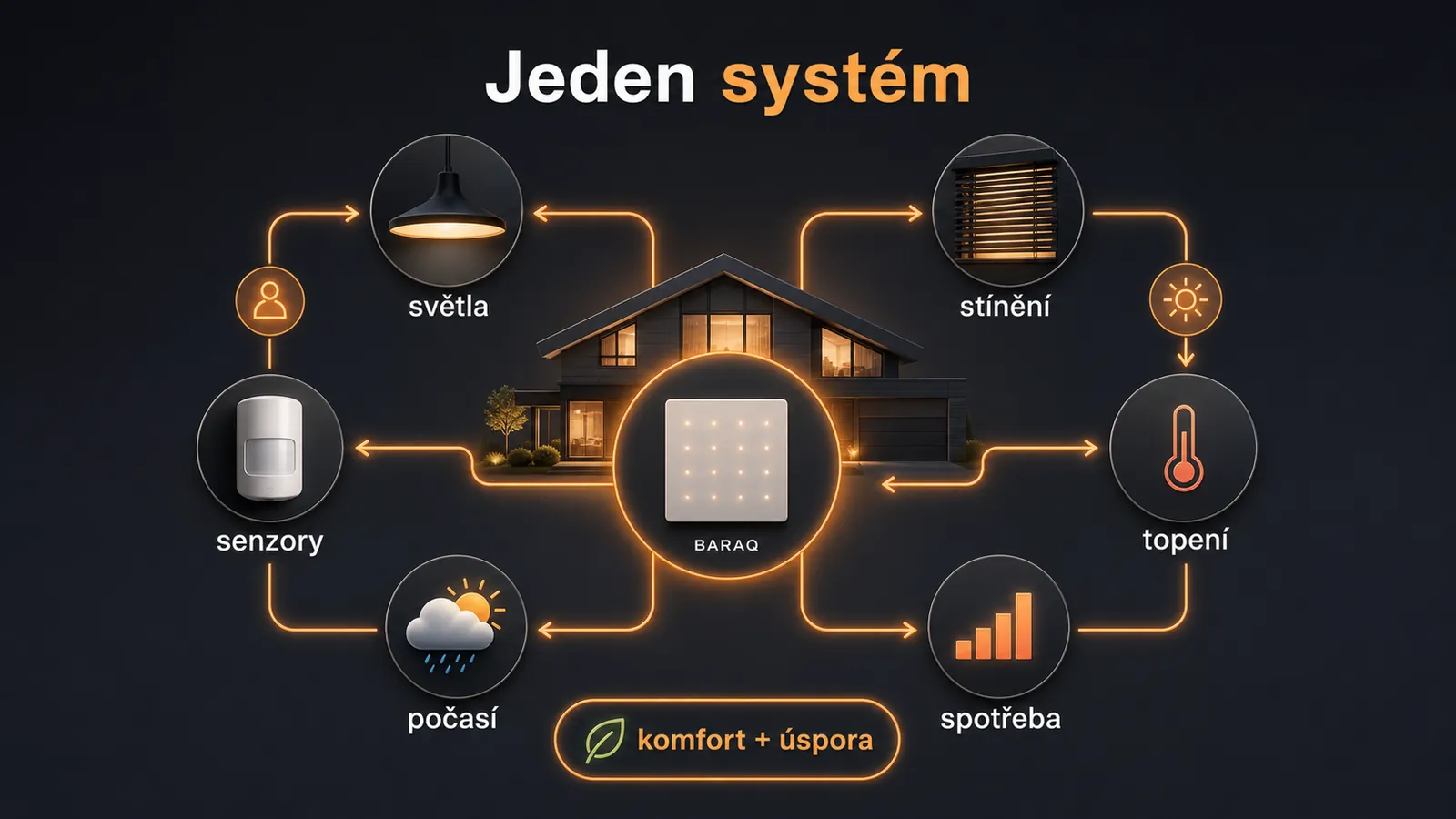 Schéma propojení světel, stínění, vytápění, senzorů a spotřeby