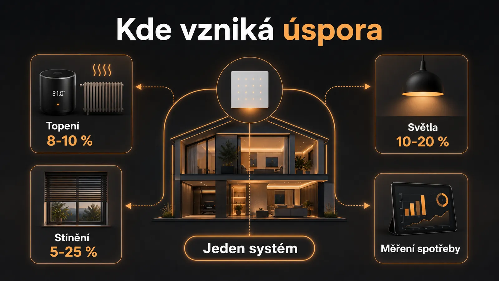 Schéma orientačních úspor díky řízení vytápění, světel, stínění a měření spotřeby